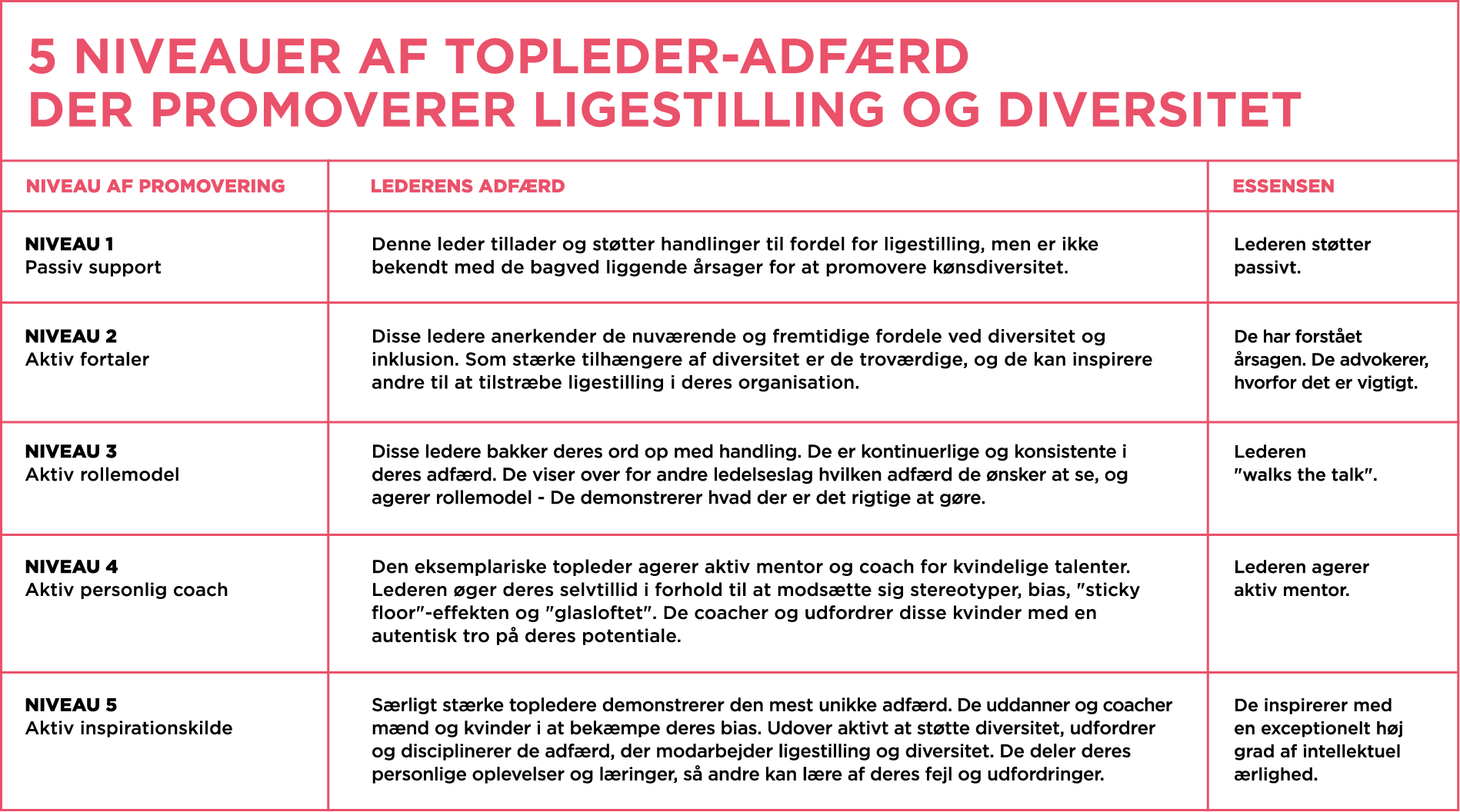 Niveauer af toplederadfærd