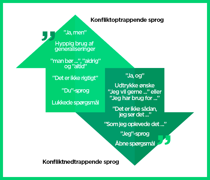 Konfliktnedtrappende sprog model
