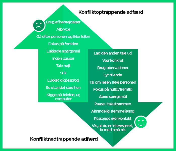 Konfliktoptrappende adfærd model