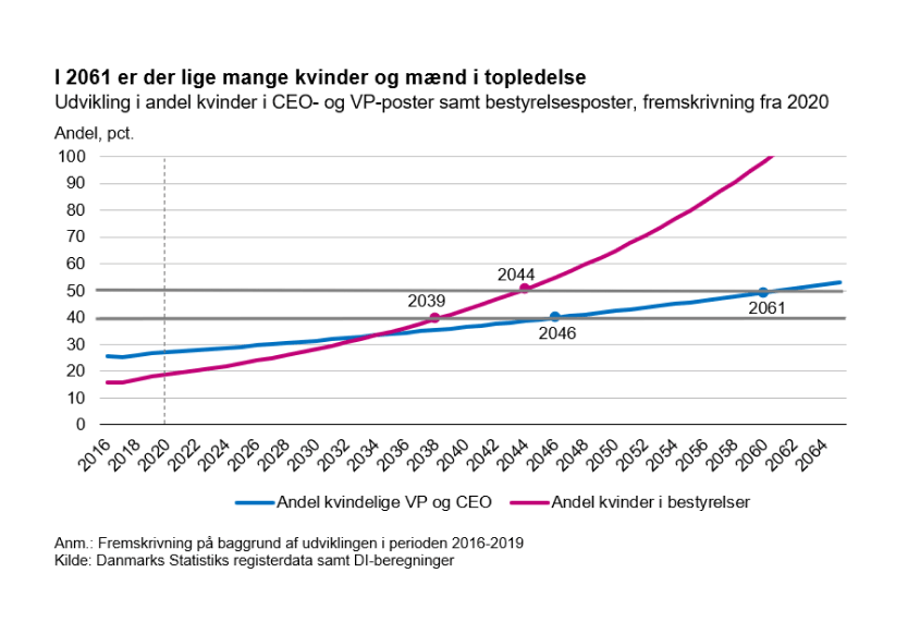 I 2061 er der lige mange kvinder og mænd i topledelse